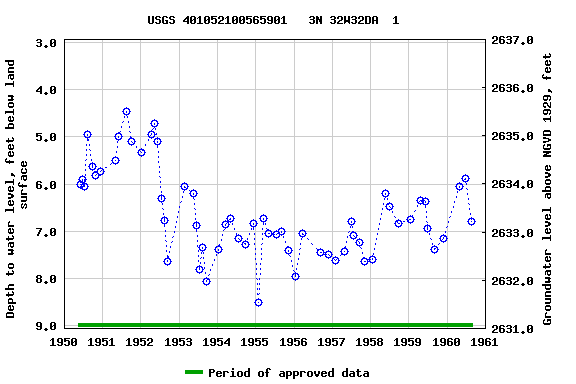 Graph of groundwater level data at USGS 401052100565901   3N 32W32DA  1