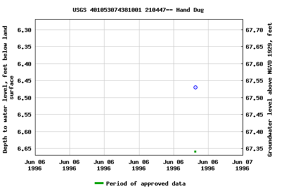 Graph of groundwater level data at USGS 401053074381001 210447-- Hand Dug