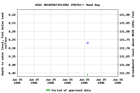 Graph of groundwater level data at USGS 401055074313501 250761-- Hand Dug