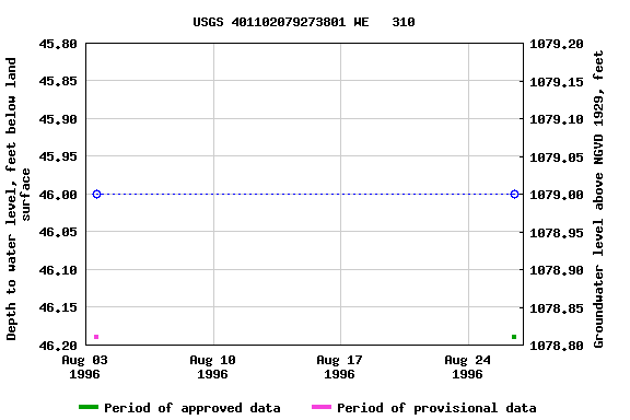 Graph of groundwater level data at USGS 401102079273801 WE   310