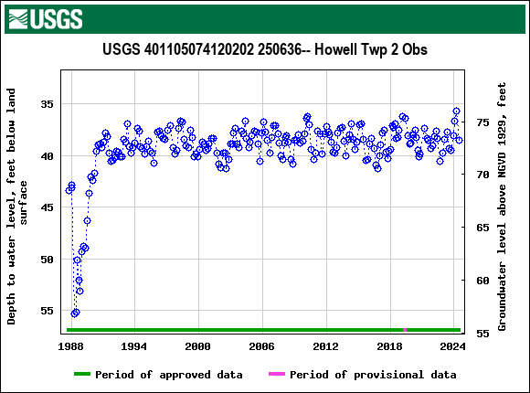 Graph of groundwater level data at USGS 401105074120202 250636-- Howell Twp 2 Obs