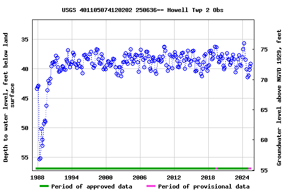 Graph of groundwater level data at USGS 401105074120202 250636-- Howell Twp 2 Obs