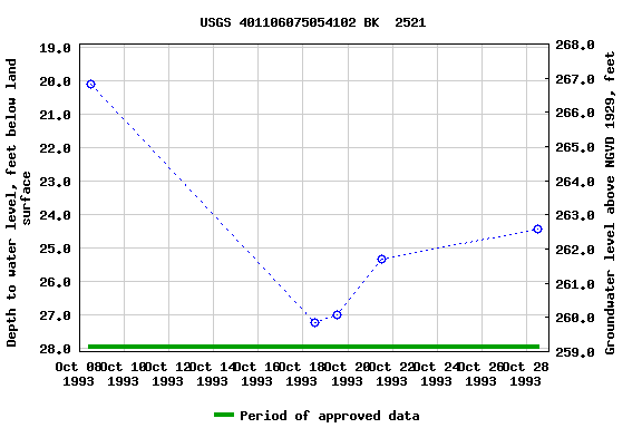 Graph of groundwater level data at USGS 401106075054102 BK  2521