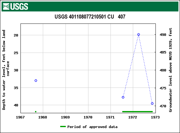 Graph of groundwater level data at USGS 401108077210501 CU   407