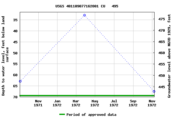 Graph of groundwater level data at USGS 401109077162801 CU   495