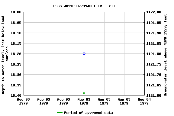 Graph of groundwater level data at USGS 401109077394001 FR   798