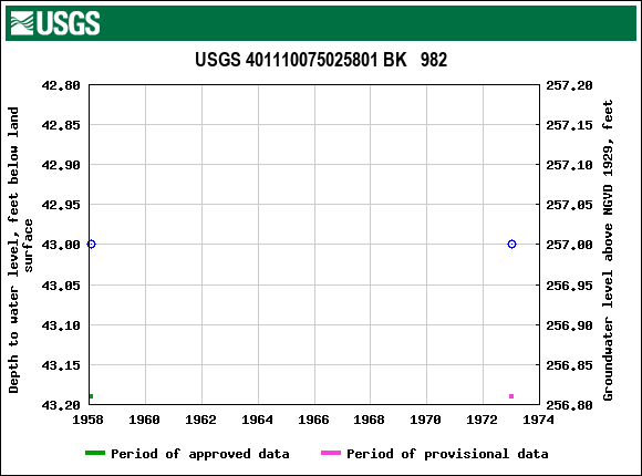 Graph of groundwater level data at USGS 401110075025801 BK   982