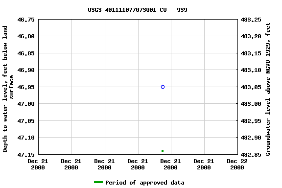 Graph of groundwater level data at USGS 401111077073001 CU   939