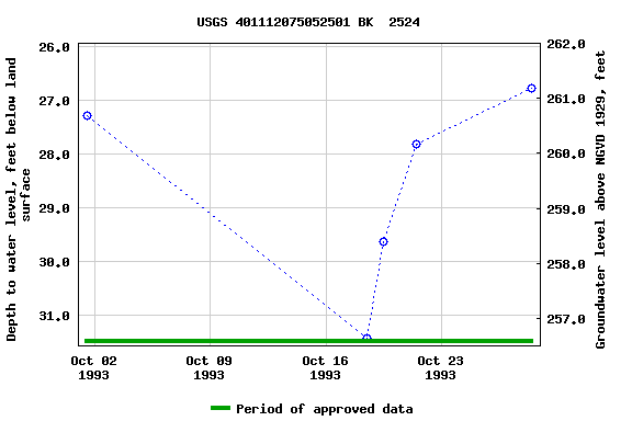 Graph of groundwater level data at USGS 401112075052501 BK  2524