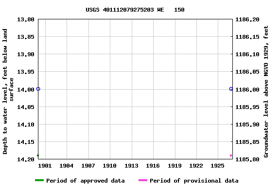 Graph of groundwater level data at USGS 401112079275203 WE   150