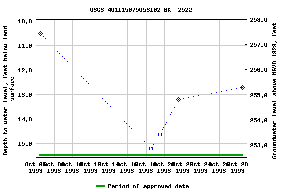 Graph of groundwater level data at USGS 401115075053102 BK  2522