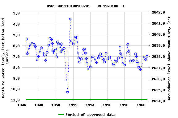 Graph of groundwater level data at USGS 401118100580701   3N 32W31AA  1