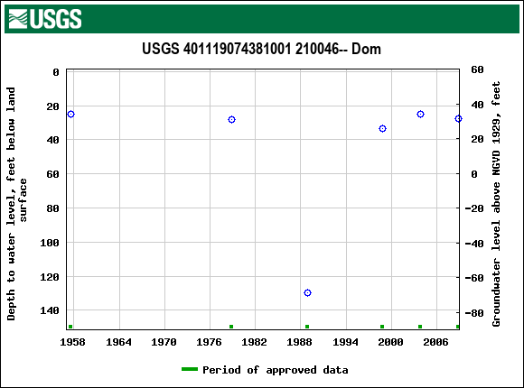 Graph of groundwater level data at USGS 401119074381001 210046-- Dom