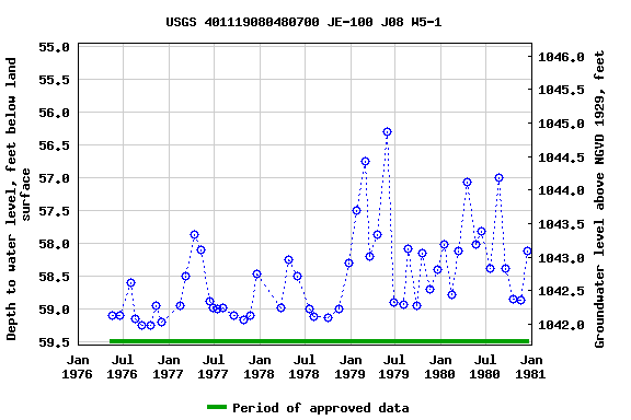 Graph of groundwater level data at USGS 401119080480700 JE-100 J08 W5-1