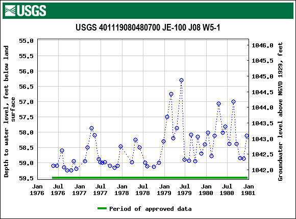 Graph of groundwater level data at USGS 401119080480700 JE-100 J08 W5-1