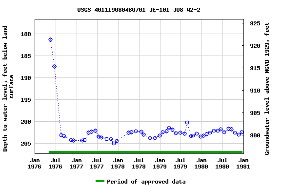 Graph of groundwater level data at USGS 401119080480701 JE-101 JO8 W2-2