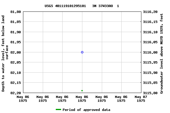 Graph of groundwater level data at USGS 401119101295101   3N 37W33AO  1