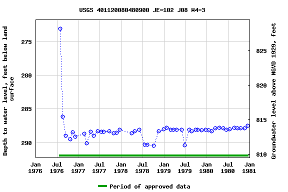 Graph of groundwater level data at USGS 401120080480900 JE-102 J08 W4-3