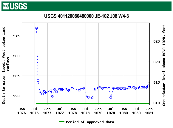 Graph of groundwater level data at USGS 401120080480900 JE-102 J08 W4-3