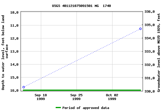 Graph of groundwater level data at USGS 401121075091501 MG  1740