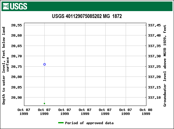 Graph of groundwater level data at USGS 401129075085202 MG  1872