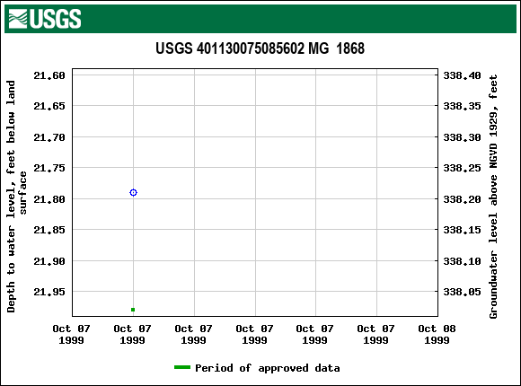 Graph of groundwater level data at USGS 401130075085602 MG  1868