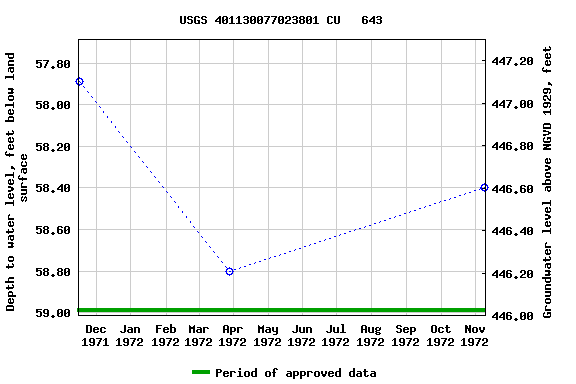 Graph of groundwater level data at USGS 401130077023801 CU   643