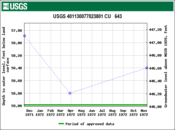 Graph of groundwater level data at USGS 401130077023801 CU   643