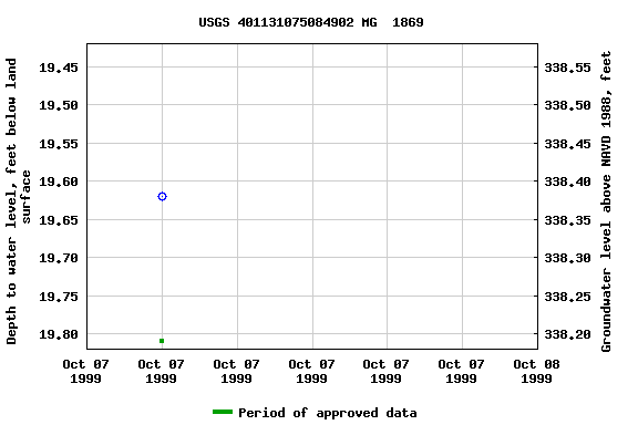 Graph of groundwater level data at USGS 401131075084902 MG  1869