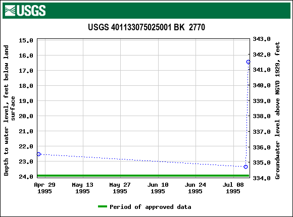 Graph of groundwater level data at USGS 401133075025001 BK  2770