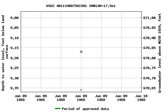 Graph of groundwater level data at USGS 401134087581501 20N14W-17.5e1