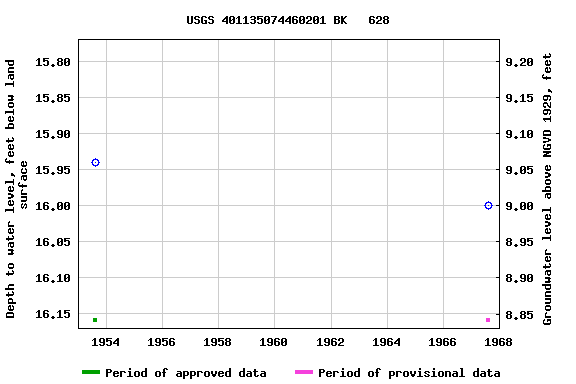 Graph of groundwater level data at USGS 401135074460201 BK   628