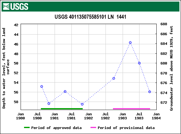 Graph of groundwater level data at USGS 401135075585101 LN  1441