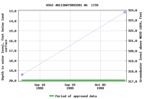 Graph of groundwater level data at USGS 401136075093201 MG  1739