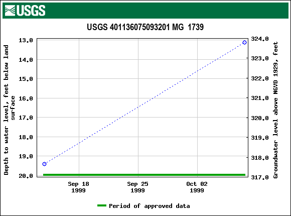 Graph of groundwater level data at USGS 401136075093201 MG  1739