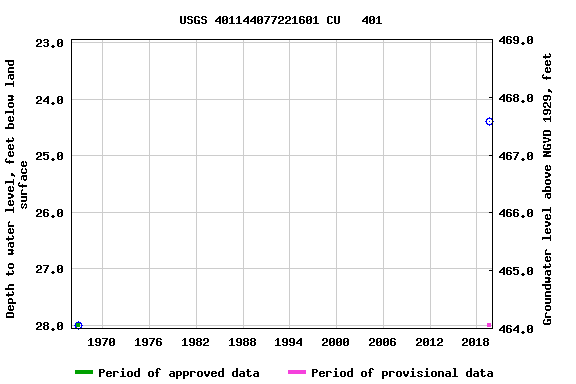 Graph of groundwater level data at USGS 401144077221601 CU   401