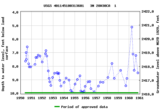 Graph of groundwater level data at USGS 401145100313601   3N 28W30CA  1