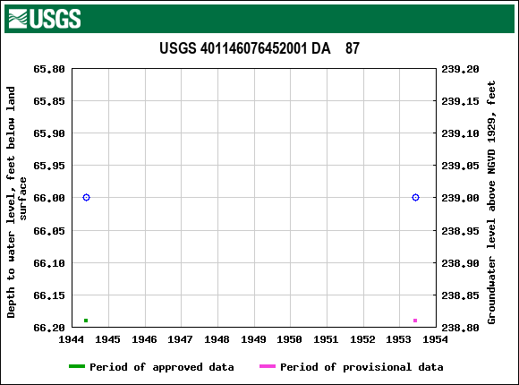 Graph of groundwater level data at USGS 401146076452001 DA    87