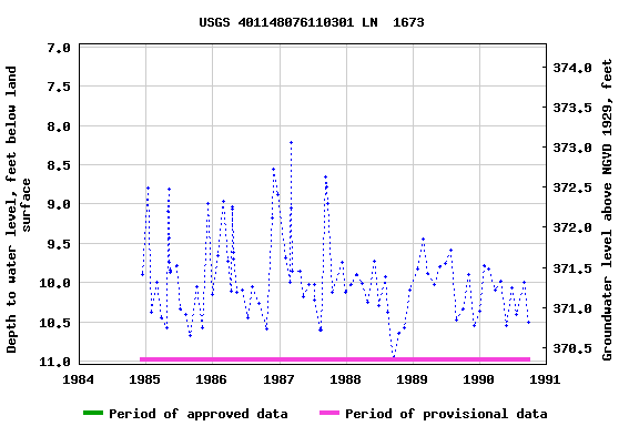 Graph of groundwater level data at USGS 401148076110301 LN  1673