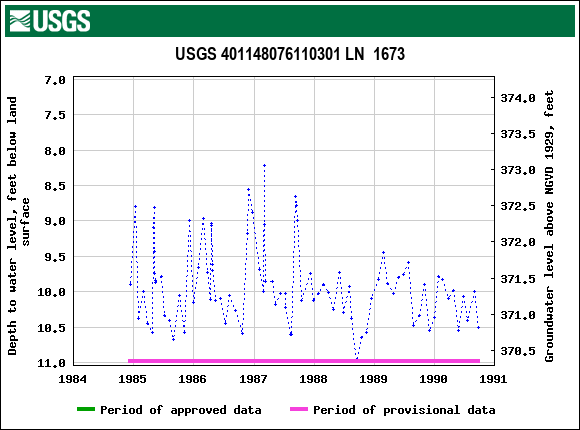 Graph of groundwater level data at USGS 401148076110301 LN  1673