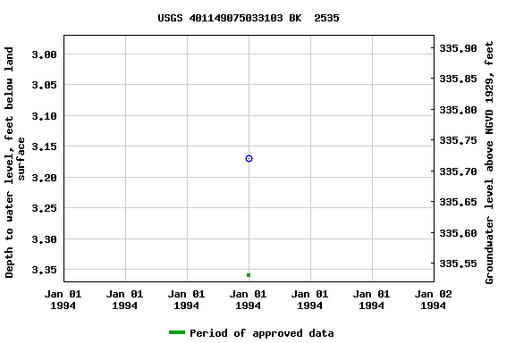 Graph of groundwater level data at USGS 401149075033103 BK  2535