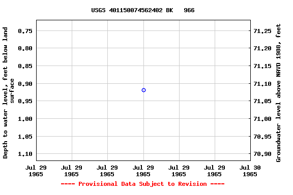 Graph of groundwater level data at USGS 401150074562402 BK   966