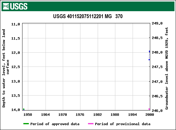 Graph of groundwater level data at USGS 401152075112201 MG   370