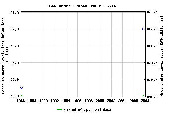 Graph of groundwater level data at USGS 401154089415601 20N 5W- 7.1a1