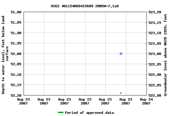 Graph of groundwater level data at USGS 401154089415609 20N5W-7.1a9