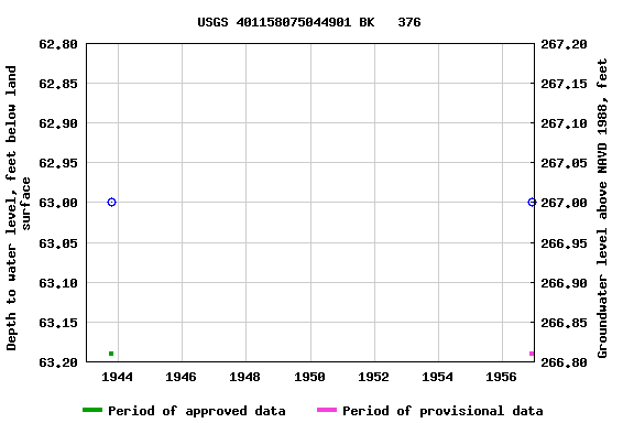 Graph of groundwater level data at USGS 401158075044901 BK   376