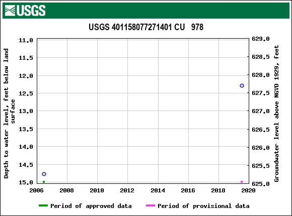 Graph of groundwater level data at USGS 401158077271401 CU   978