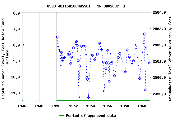 Graph of groundwater level data at USGS 401158100405501   3N 30W26BC  1