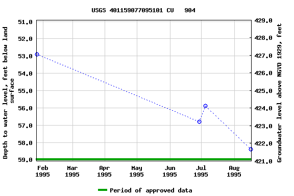 Graph of groundwater level data at USGS 401159077095101 CU   904