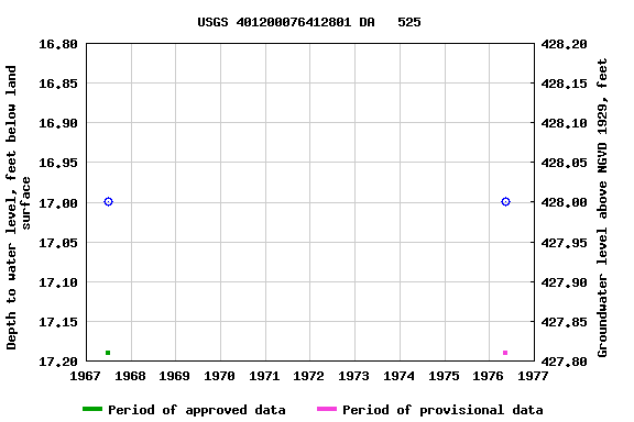 Graph of groundwater level data at USGS 401200076412801 DA   525